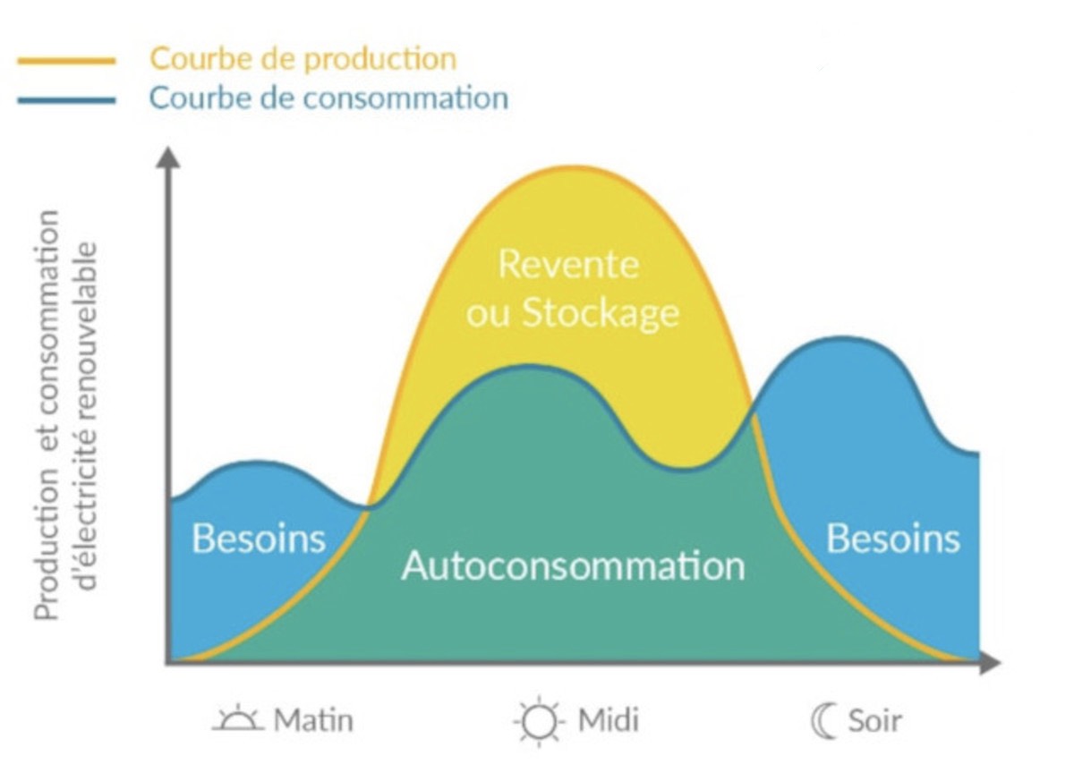 courbe production panneau photovoltaique