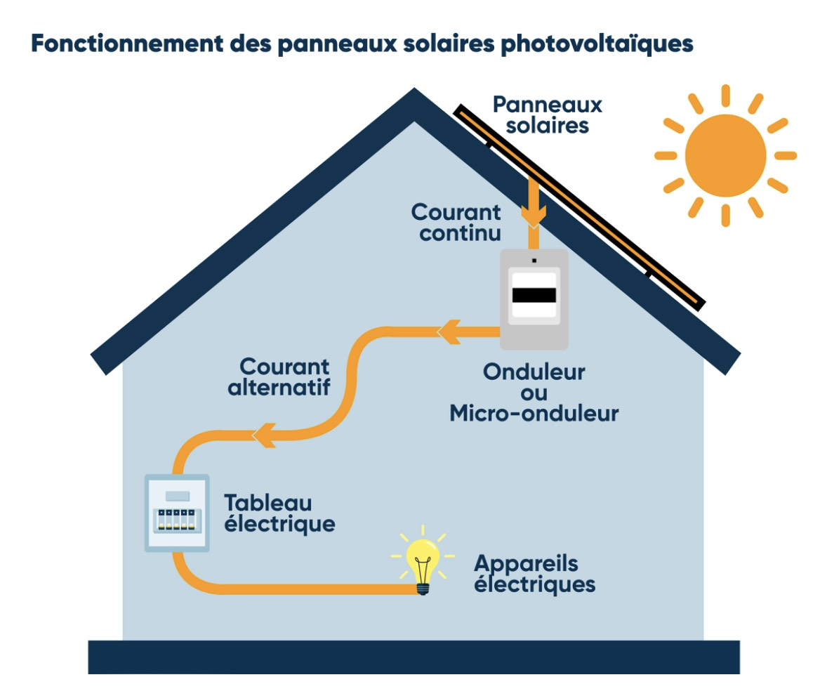 fonctionnement panneau photovoltaique